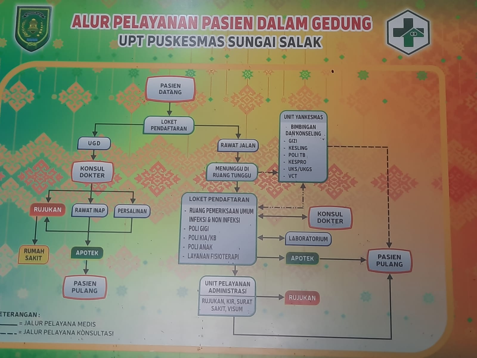 Bagan Alur Pelayanan Pasien Dalam Gedung UPT Puskesmas Sungai Salak