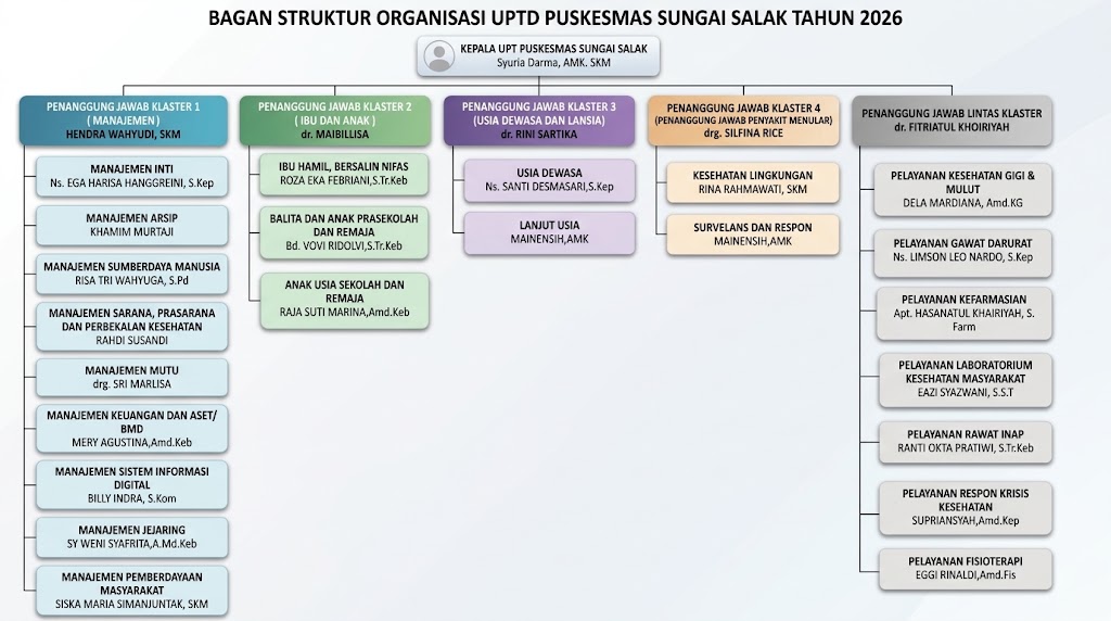 Bagan Struktur Organisasi UPTD Puskesmas Sungai Salak